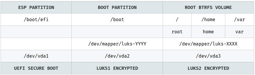 fedora 35 luks full disk encryption table