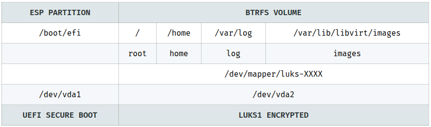 fedora luks fde snapper rollback table