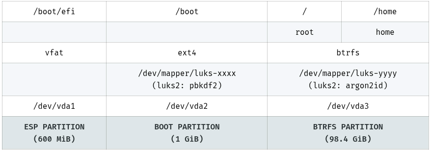 install fedora 37 with luks full disk encryption table