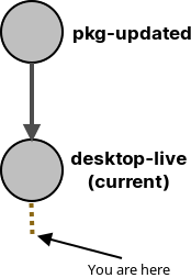 How to Create and Manage Internal Snapshots in KVM - Snapshots Flow 1