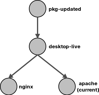 How to Create and Manage Internal Snapshots in KVM - Snapshots Flow 4