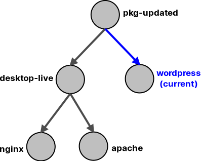 How to Create and Manage Internal Snapshots in KVM - Snapshots Flow 6